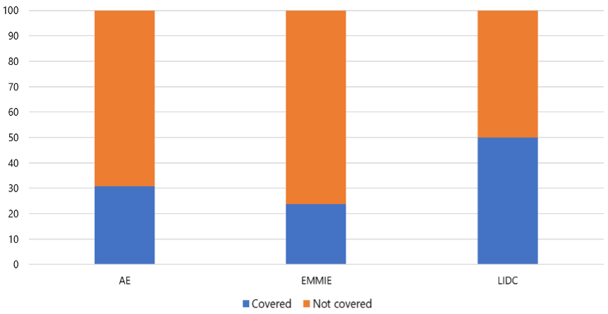 Graph showing about 30 percent for AE, 25 percent for EMMIE, and around 50 percent for LIDC