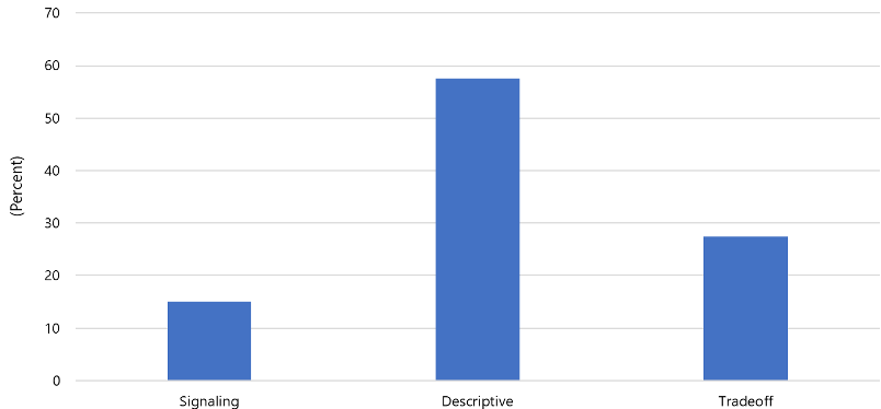Graph showing about 20 percent for signaling, a little under 60 percent for descriptive, and a little under 30 percent for tradeoff