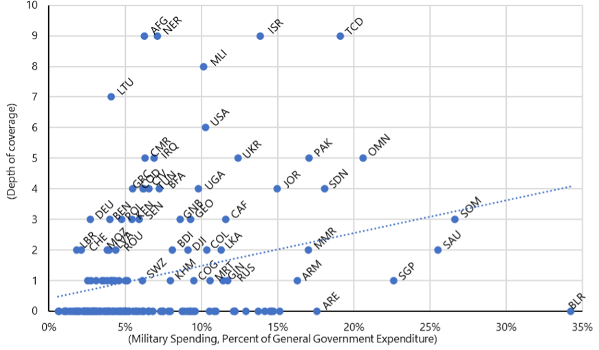 Scatter graph showing many countries military spending as percent of general government expenditure vs depth of coverage