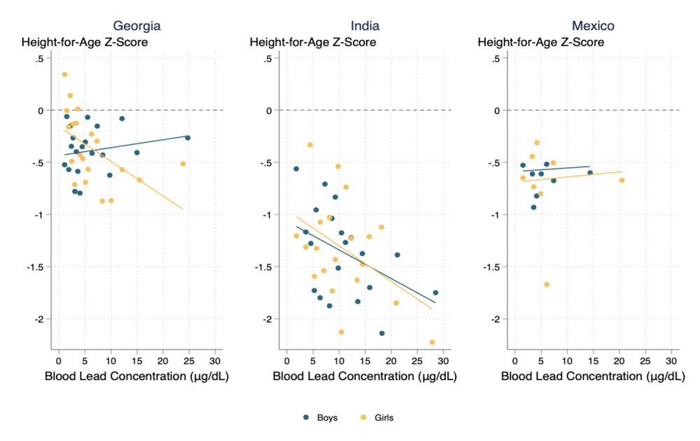 Children’s blood lead correlates with stunting in some but not all settings