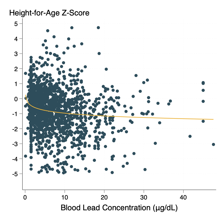 Height-for-age has a similar relationship to blood lead as IQ does 