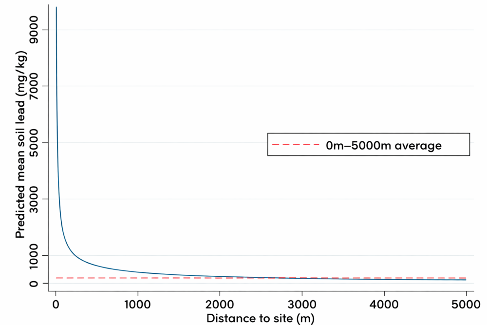 Lead pollution decays with distance, but remains at low levels over a wide distance