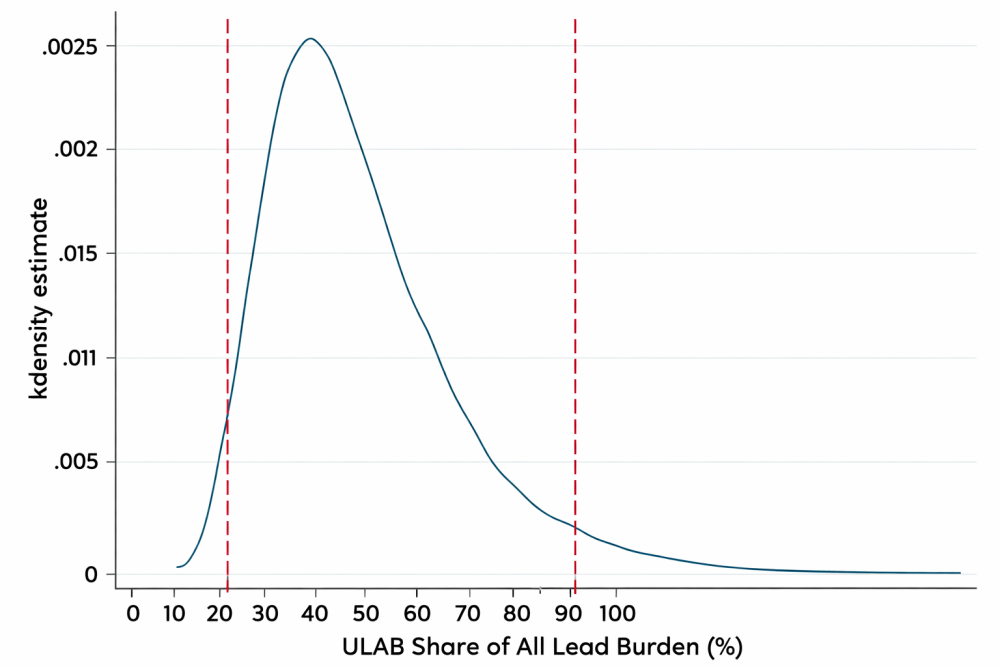 The share of lead exposure from unsafe battery recycling