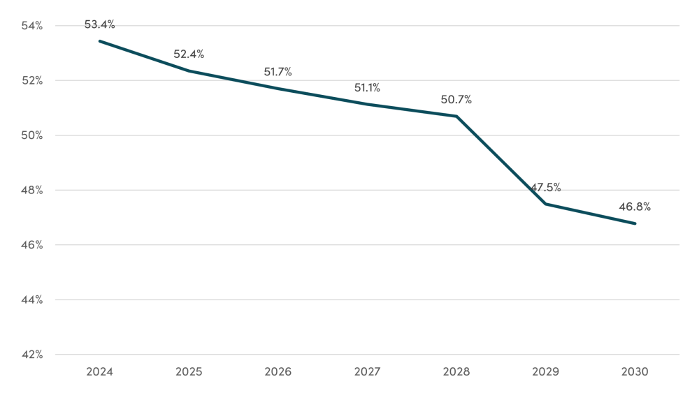 Aid Cuts Are Not Leading, Median gross debt to GDP US aid-exposed SSA countries
