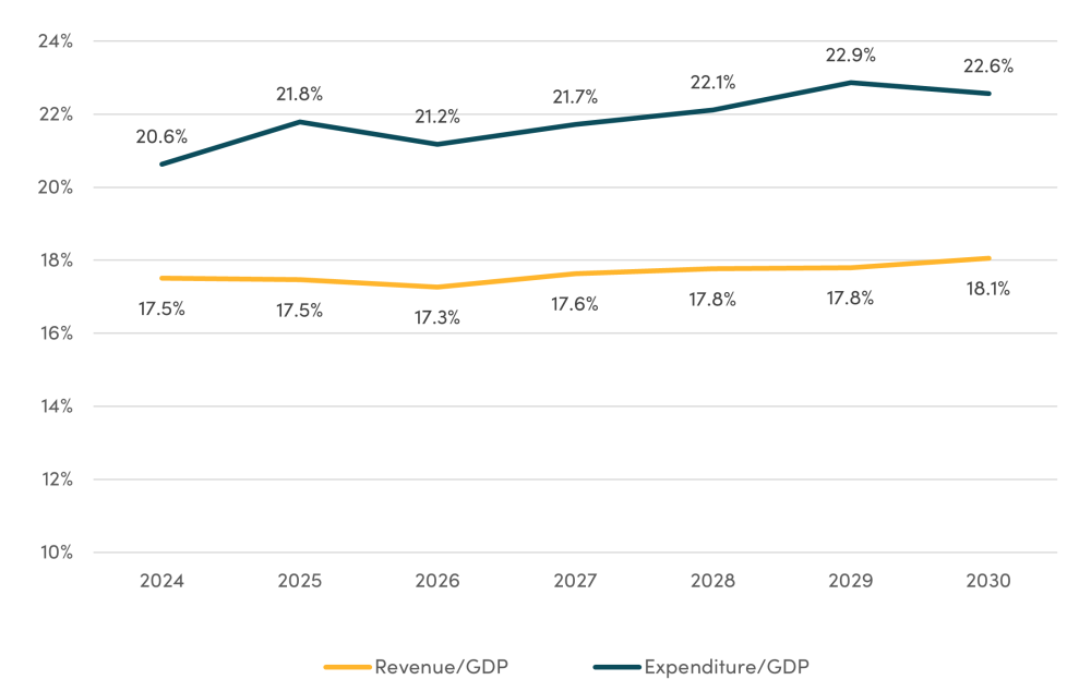 Aid Cuts Are Not Leading, Median revenue & expenditure to GDP  US aid-exposed SSA countries