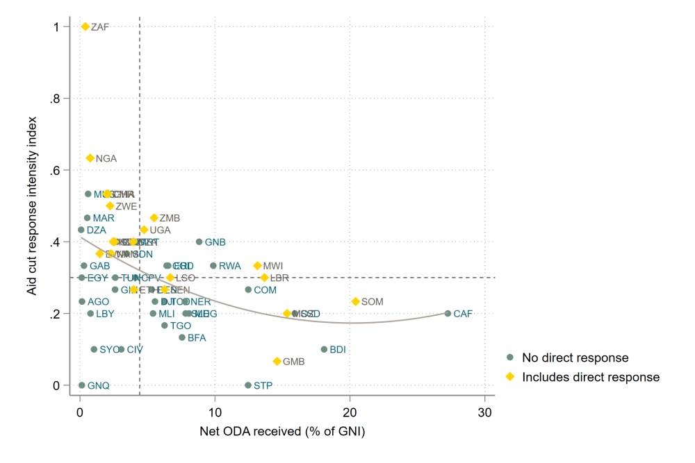 Aid dependency and response intensity: the most aid-dependent countries respond least