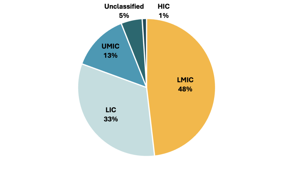 Proposed changes to Global Fund eligibility based on country economic capacity for 2023–2025 (grant cycle 7) vs 2026–2028 (grant cycle 8)