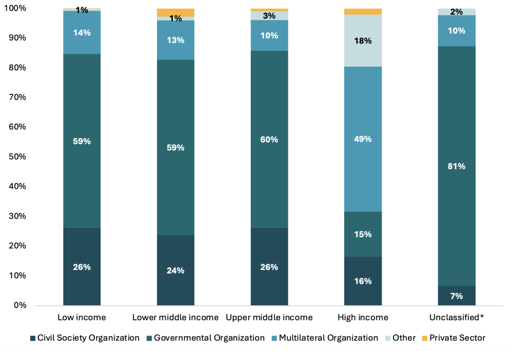 Distribution of Global Fund disbursements by recipient type and World Bank income group, 2000–2025