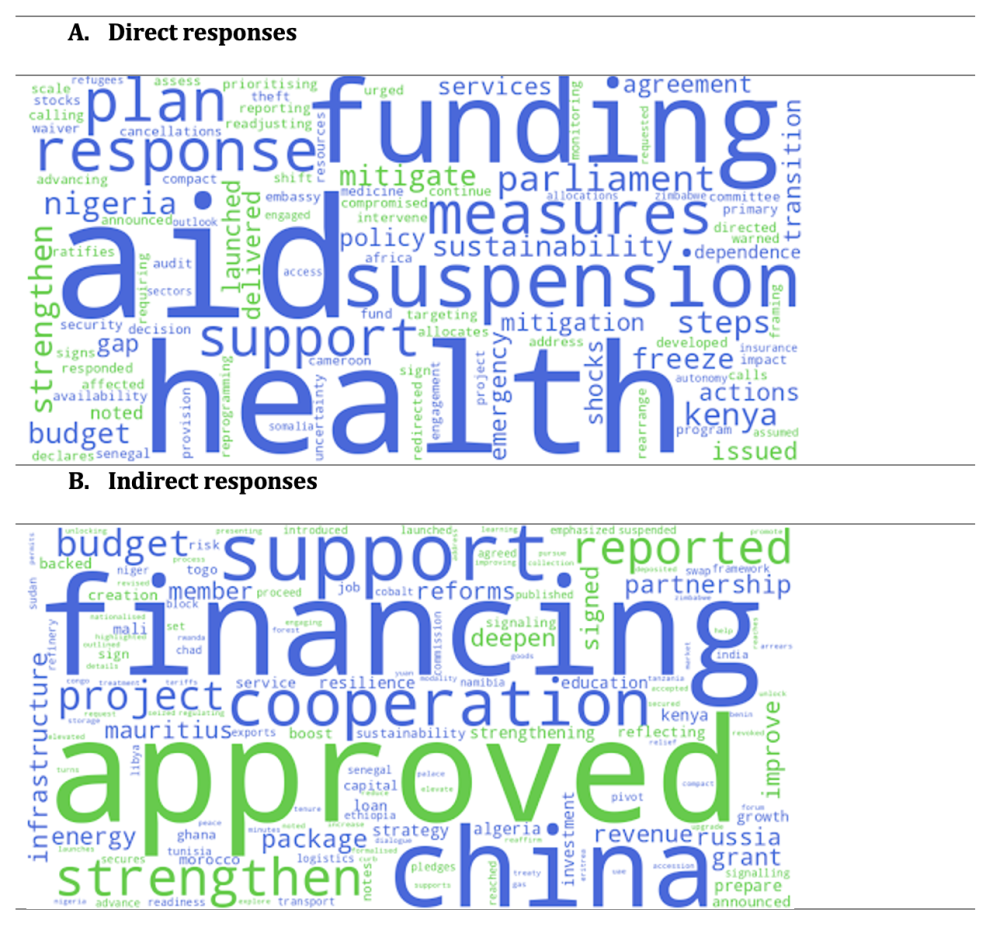 Word clouds of response summaries (direct vs indirect)