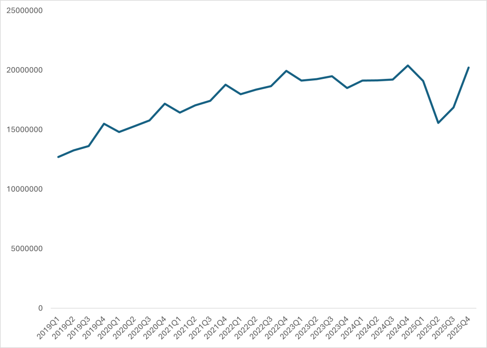 Millions Lost Access to PEPFAR-Supported, Figure 2. The number of people receiving PEPFAR-supported HIV test results