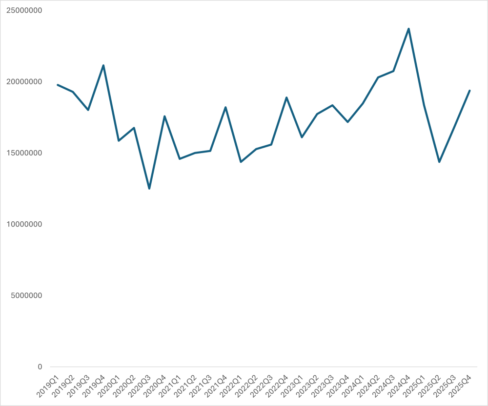Millions Lost Access to PEPFAR, Figure 2. The number of people receiving PEPFAR-supported HIV test results