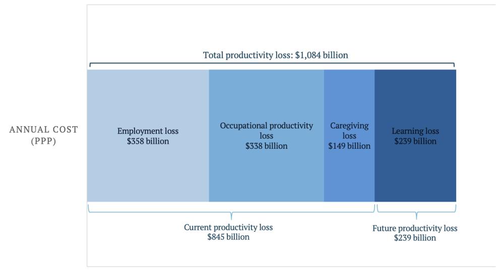Vision Impairment is a $1 Trillion Productivity Problem, Productivity loss from visual impairment in LMICs. Source: Wong and Everett (2025).