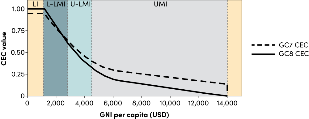 Proposed changes to Global Fund eligibility based on country economic capacity for 2023–2025 (grant cycle 7) vs 2026–2028 (grant cycle 8)