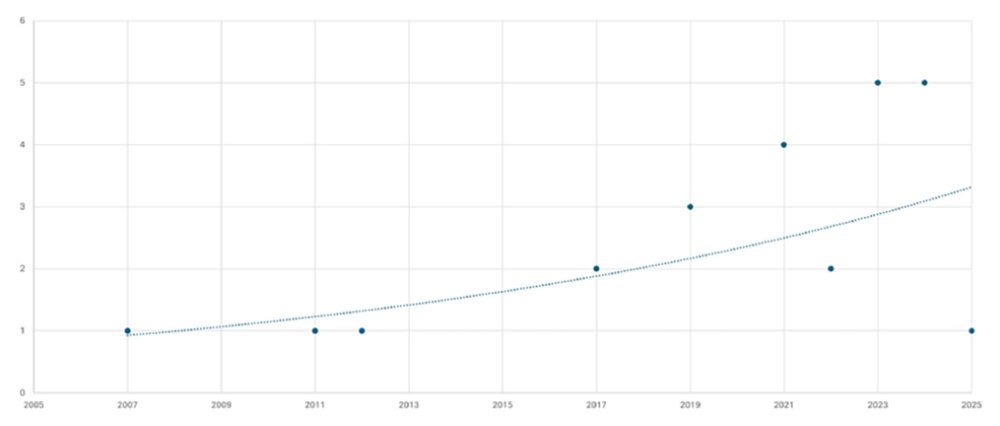 Increasing the Stock of Green-Skilled, Projects linking green skills training and migration are increasing year on year