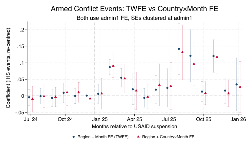 Armed conflict events chart