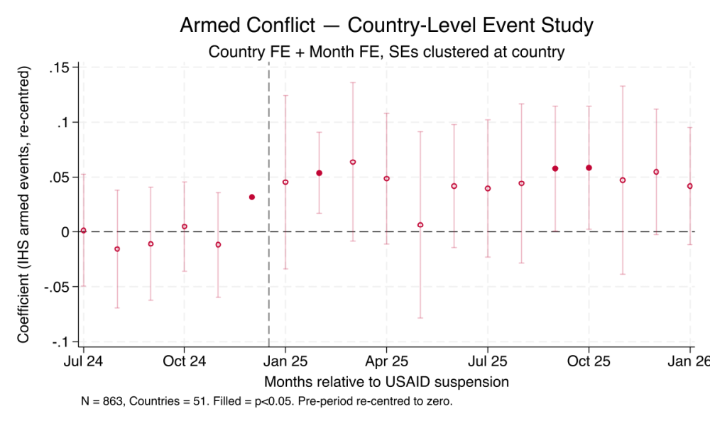 Chart showing data on armed conflict at the country level
