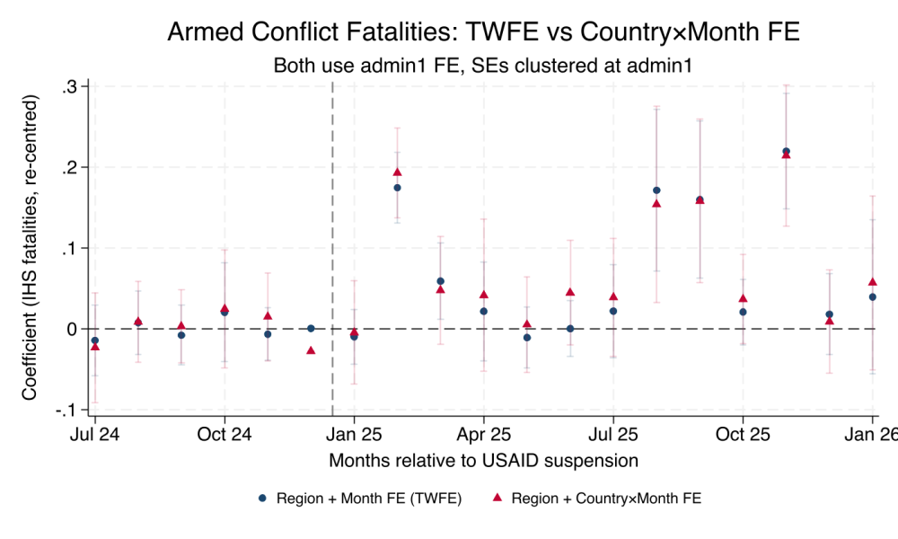 Armed Conflict Fatalities: TWFE vs Country×Month FE