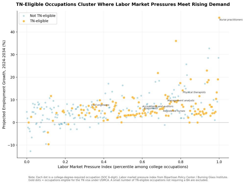 The TN Visa: A Practical Solution to US Labor Market Pressures That Already Exists