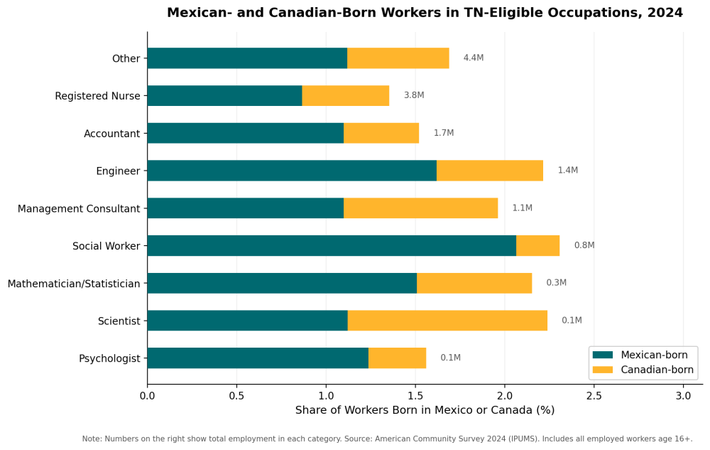 The TN Visa: A Practical Solution to US Labor Market Pressures That Already Exists Fig 2
