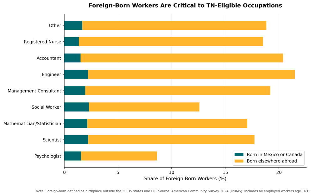 The TN Visa: A Practical Solution to US Labor Market Pressures That Already Exists, Fig 3