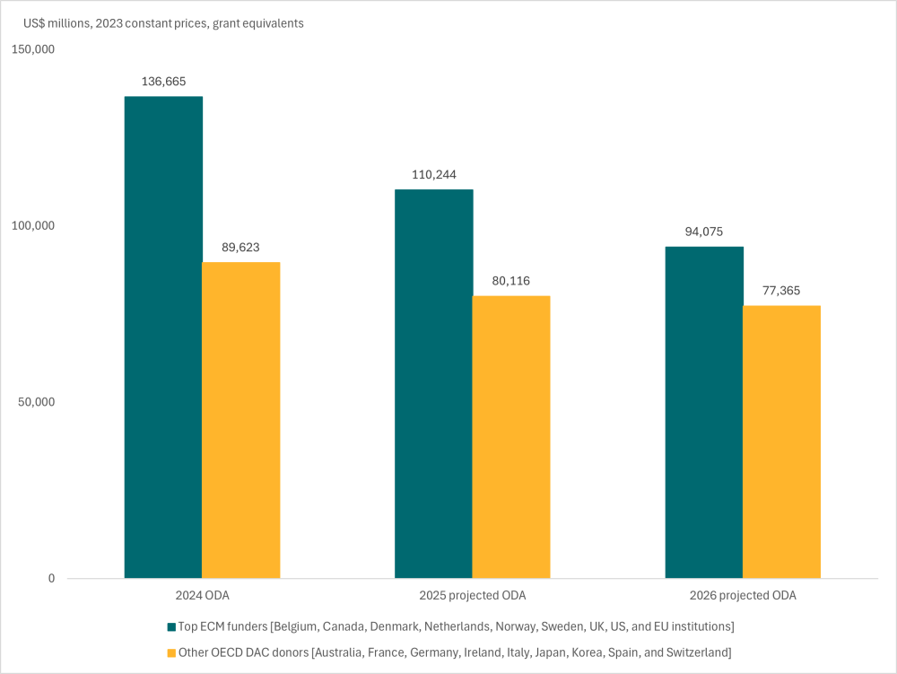 An economic view, Projected ODA changes for the 18 largest OECD DAC donors