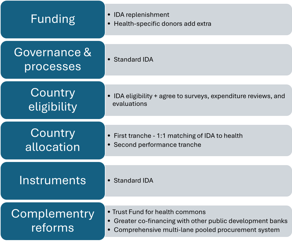 Is an IDA Health Window, Design of an IDA health window