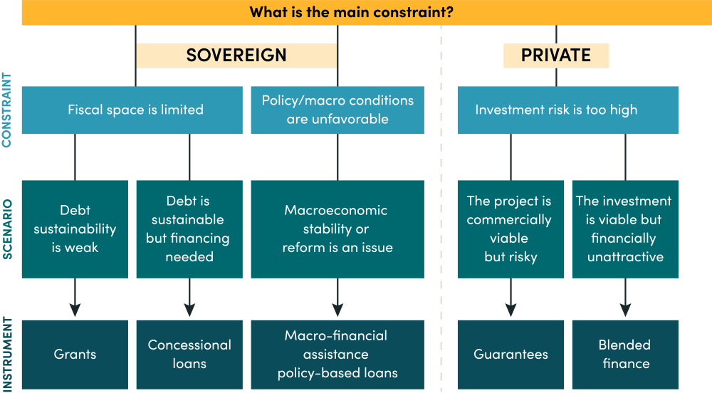 Decision tree to match EU instrument to policy context