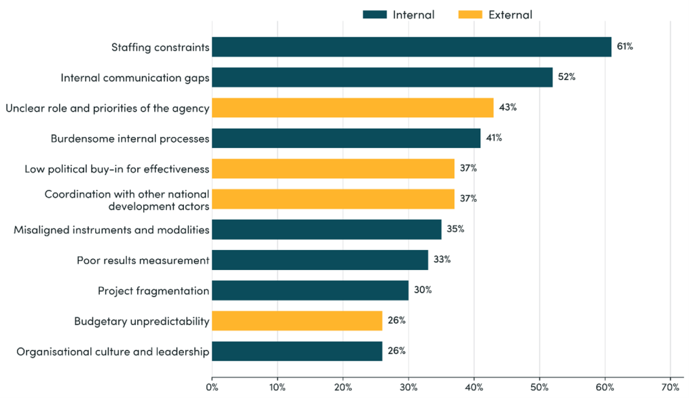 What Will It Take for Development Agencies, What are the largest challenges for your agency’s continued effectiveness? 