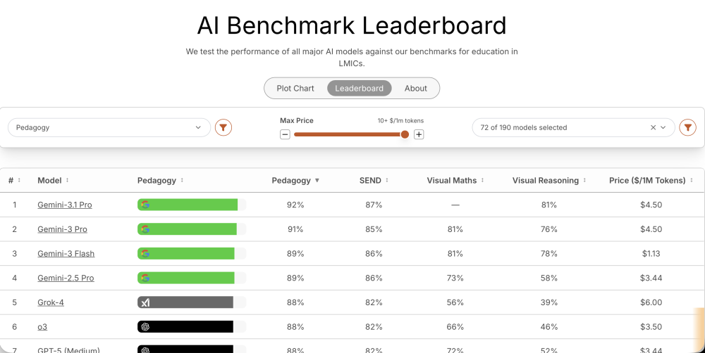 Cutting Through the Noise, AI Benchmark Leaderboard