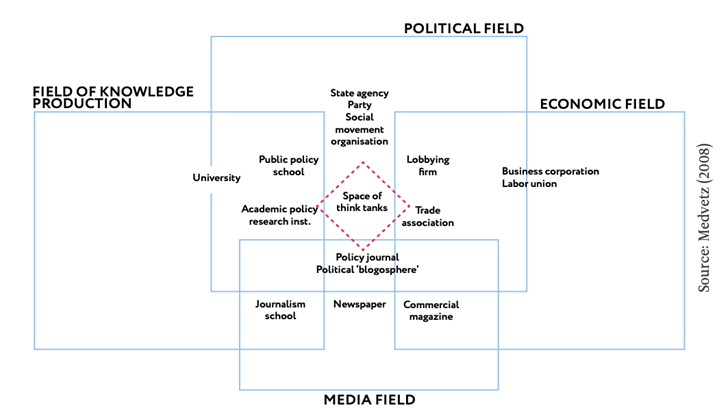The “Triple Threat” Facing, Figure 2. Think tanks in the social space