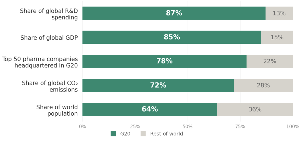 The G20 has an outsized share of global output, emissions, and innovation capacity