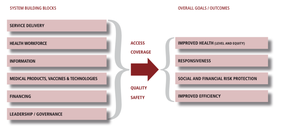 The six essential building blocks of the health system needed to improve outcomes