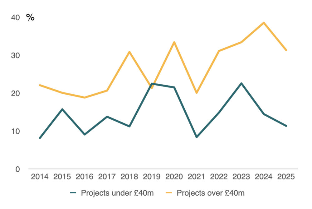 Percentage of business cases referencing ICAI