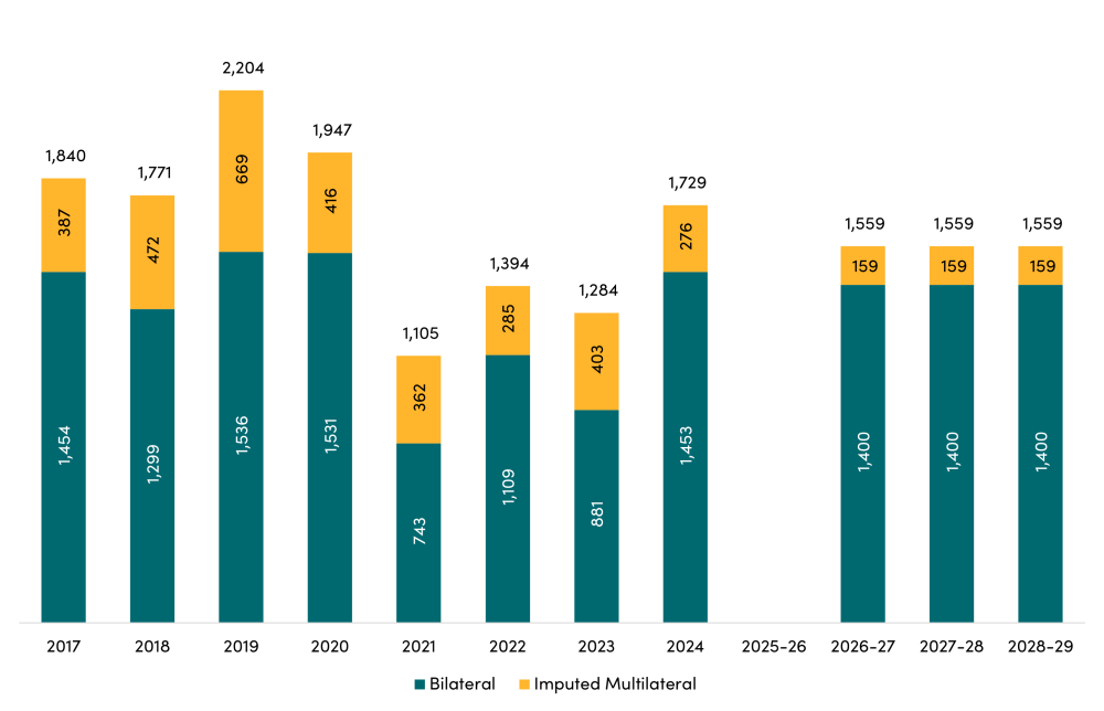 Bar graph of UK Humanitarian ODA (£ million, current prices)