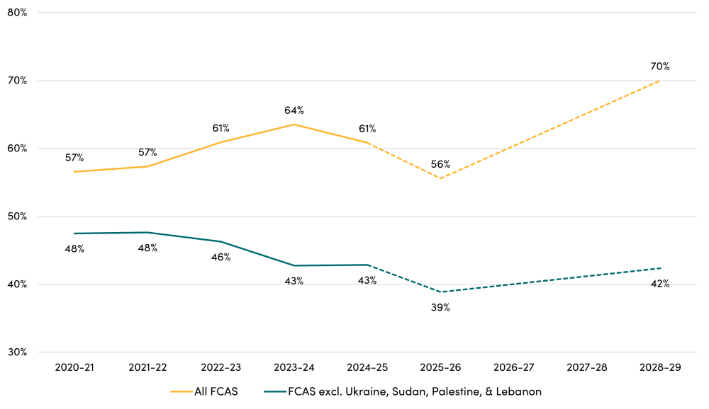 Line graph of FCAS Share of FCDO Country and Regional ODA Programme Allocations 