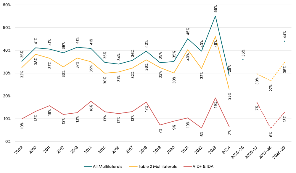 Line graph illustrating multilateral share of FCDO ODA