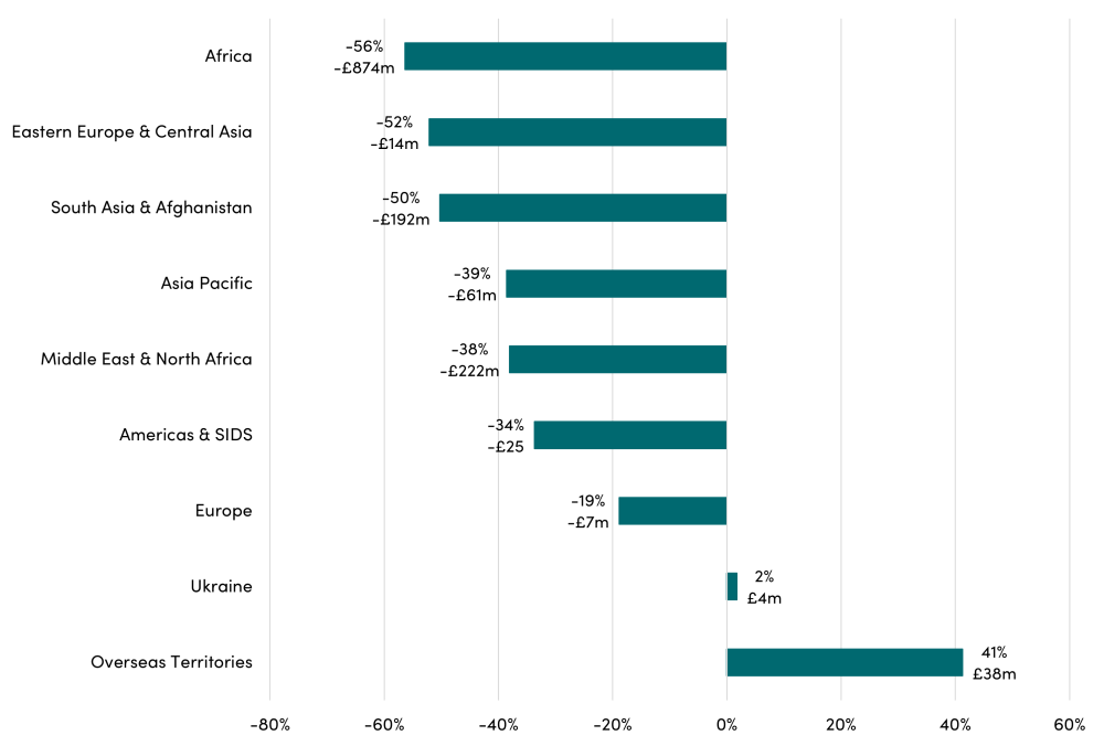 Bar graph of Percentage Change in FCDO Regional ODA Allocations, 2024-25 to 2028-29