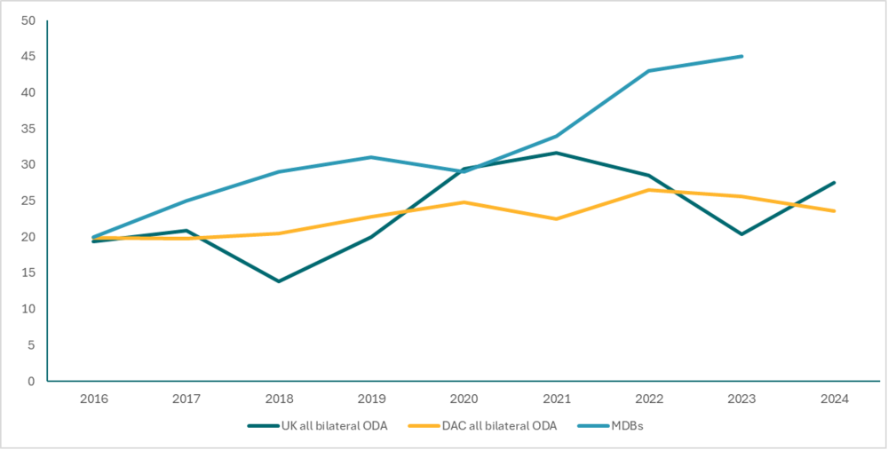 Line graph of Climate finance ratios (%)