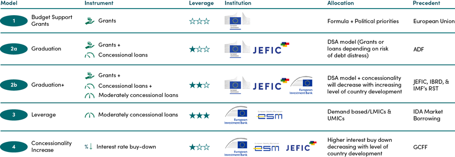 Overview of different models