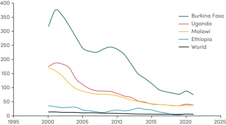 Death rate from malaria per 100,000 people