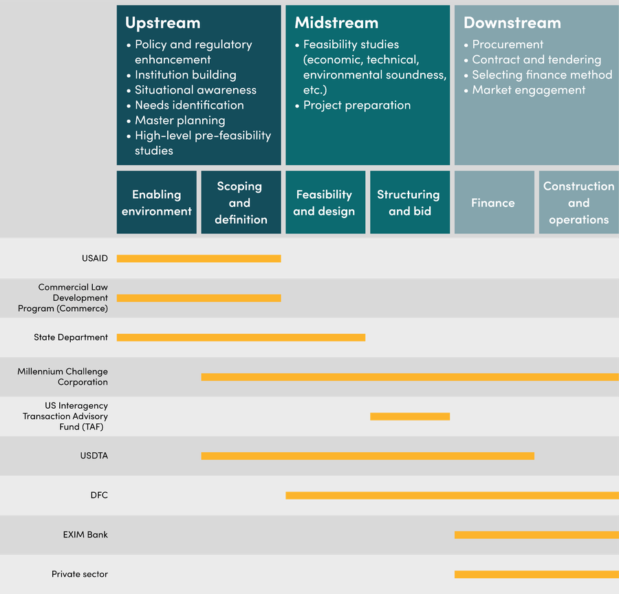 Spectrum of infrastructure development support, pre-January 2025 departments and agencies