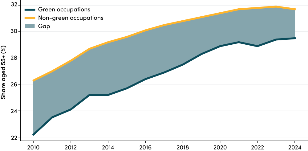 Do We Have Enough, Share of workers aged 55+ in green and non-green occupations, 2010–2024 