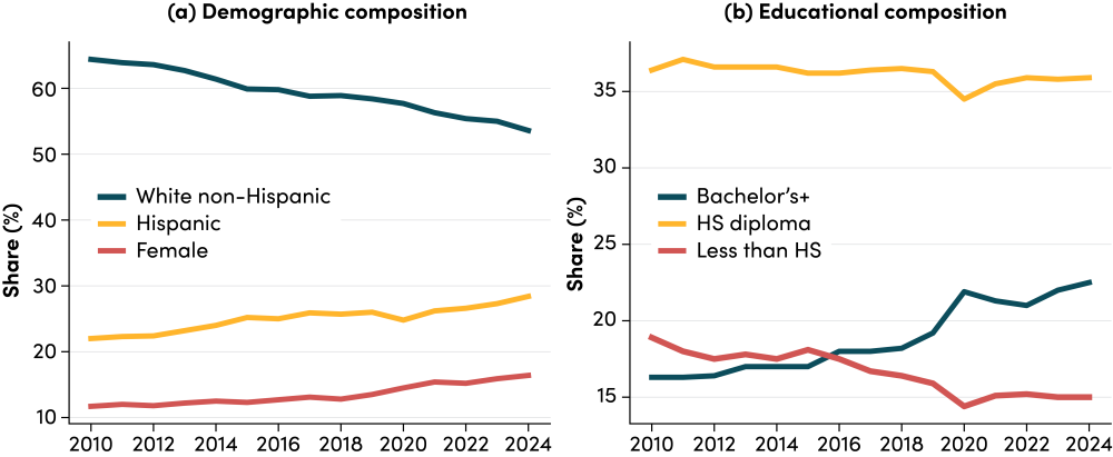 Do We Have Enough Workers? Demographic and educational composition of the green workforce, 2010–2024