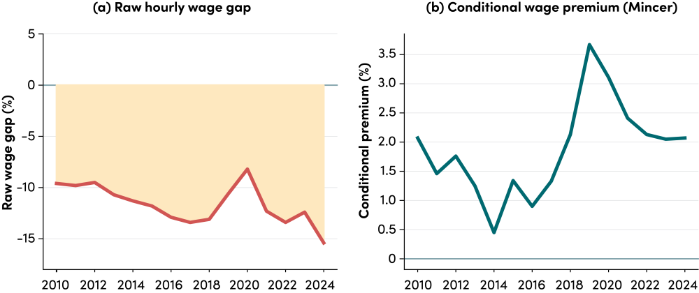 Do We Have Enough Workers? The raw wage gap (left) versus the conditional wage premium (right), 2010–2024