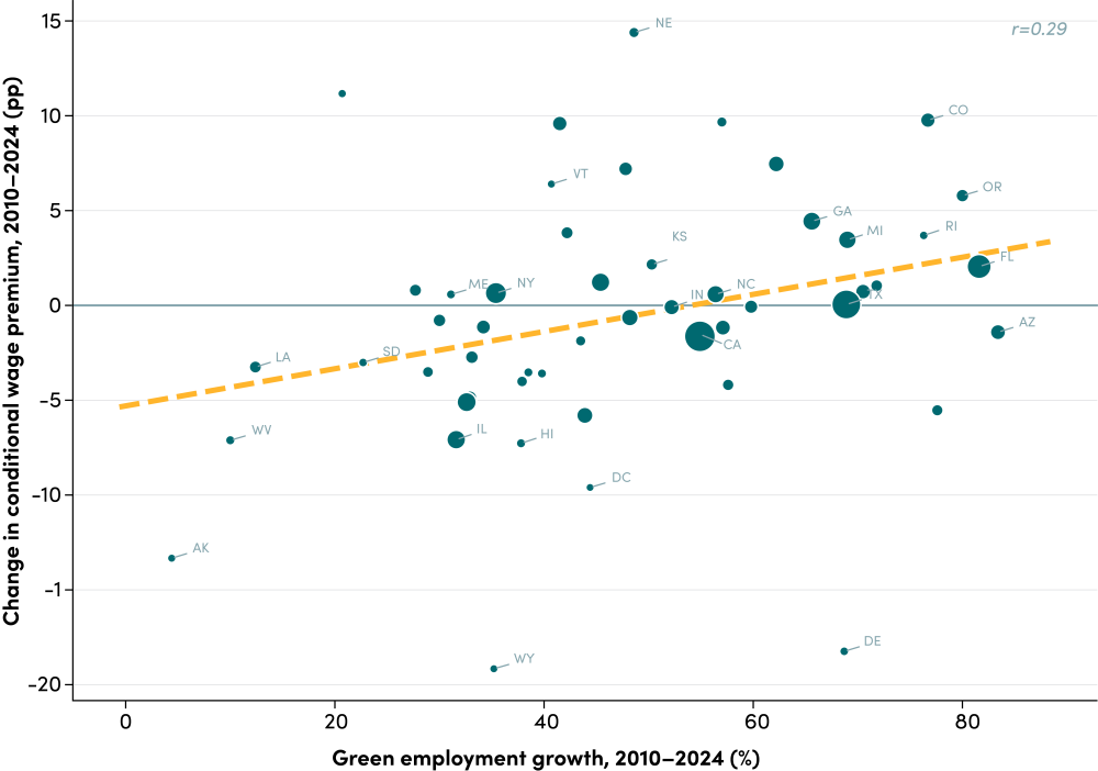 Do We Have Enough Workers? State-level green employment growth vs. change in conditional wage premium, 2010–2024