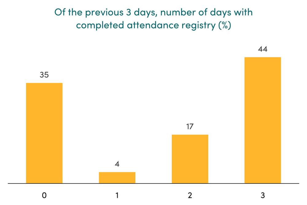 We Can’t Reduce, Figure 1. Most schools do not complete the attendance registry daily