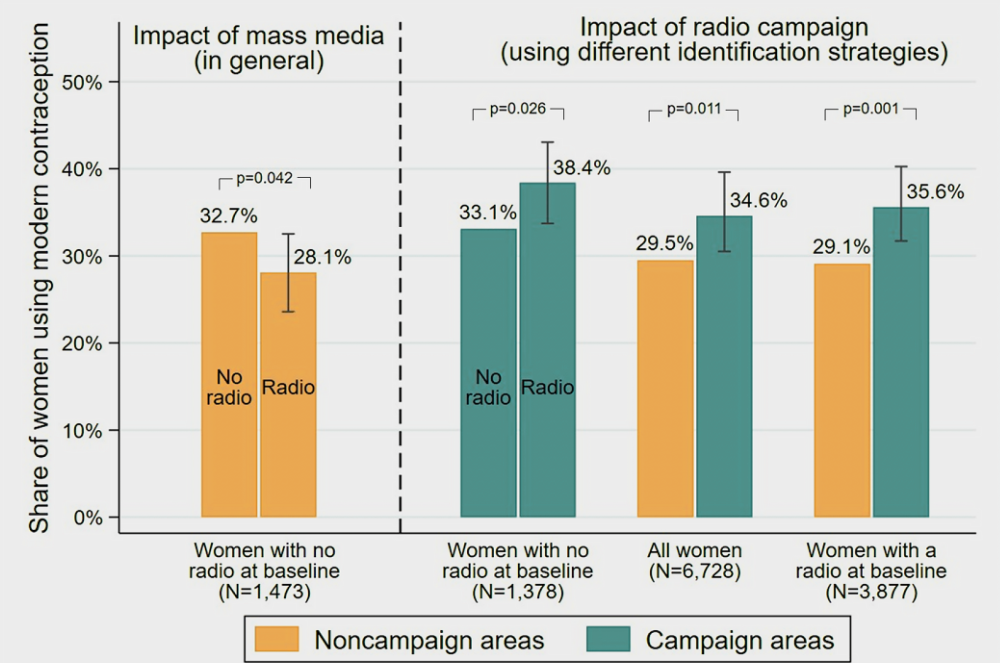 Impact on modern contraception prevalence rate (mCPR)