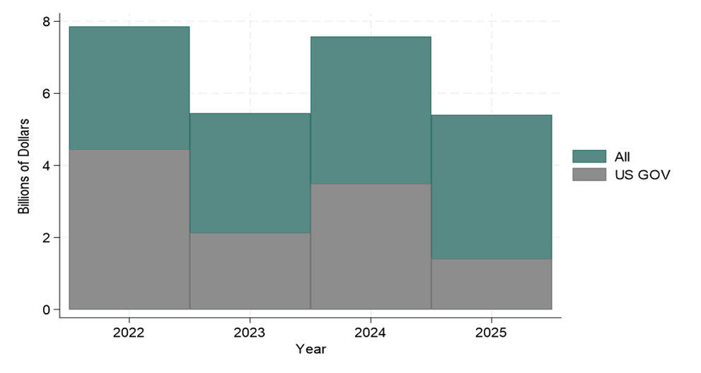 Cholera Deaths Nearly Doubled, Figure 2. FTS Paid Humanitarian Funding to Countries with Cholera Activity: 2022-2025