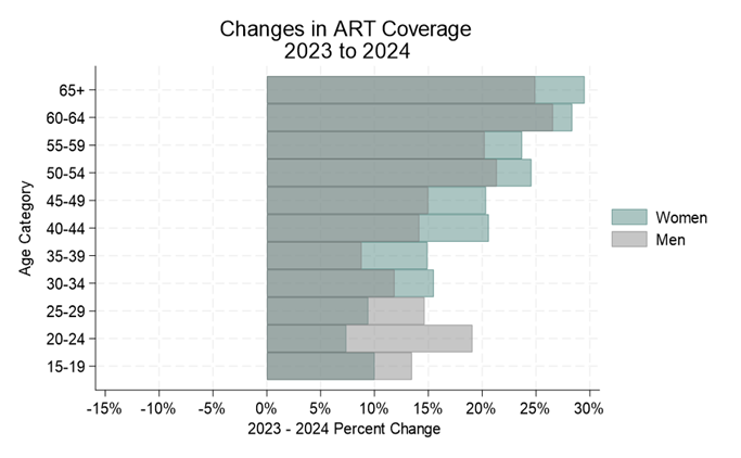 PEPFAR’s Stable, Figure 1. Changes in PEPFAR-supported antiretroviral therapy coverage, 2023–2024