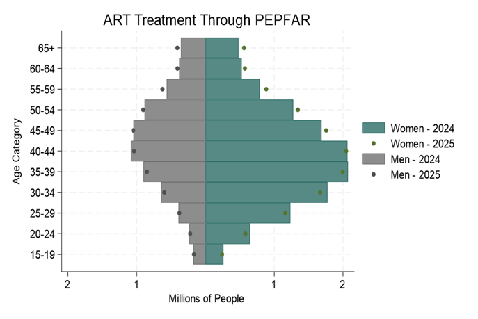 PEPFAR’s Stable, Figure 2. Antiretroviral therapy through PEPFAR has increased among older adults and fallen among reproductive age adults 